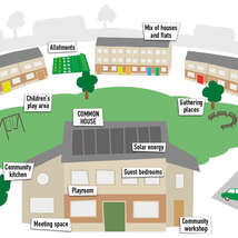 Schematic from uk cohousing network booklet